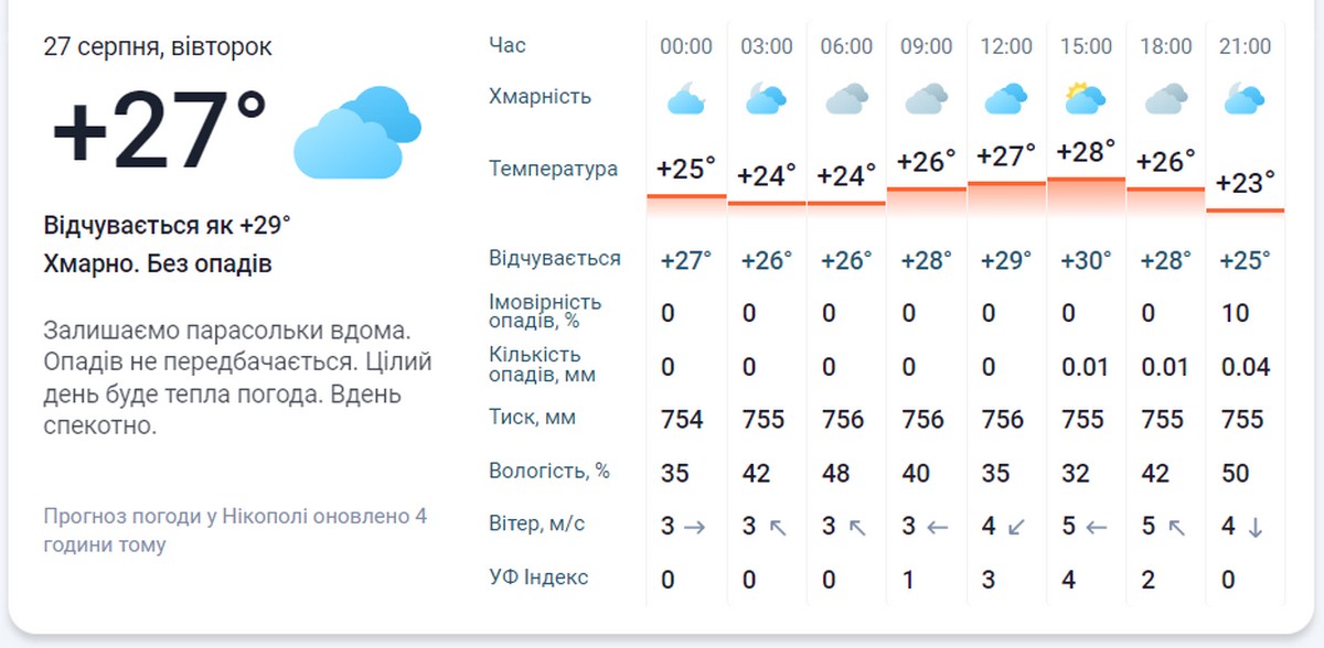 Про це Nikopolnews повідомляє з посиланням на низку метеосайтів.
