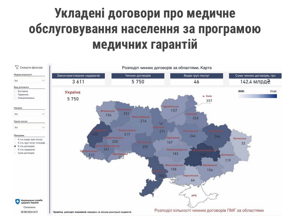 Дніпропетровщина на першому місці