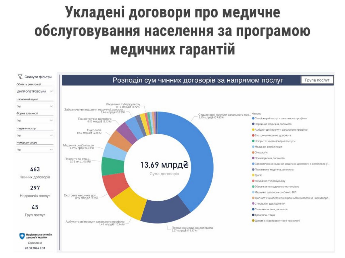 Дніпропетровщина на першому місці