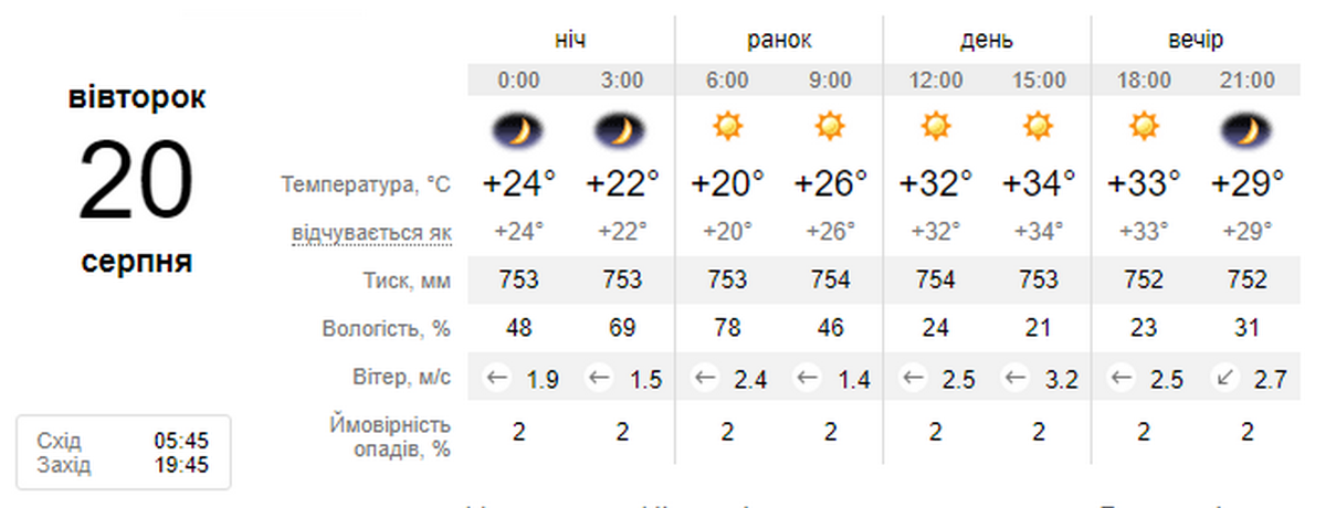 погода у Нікополі 20 серпня 1
