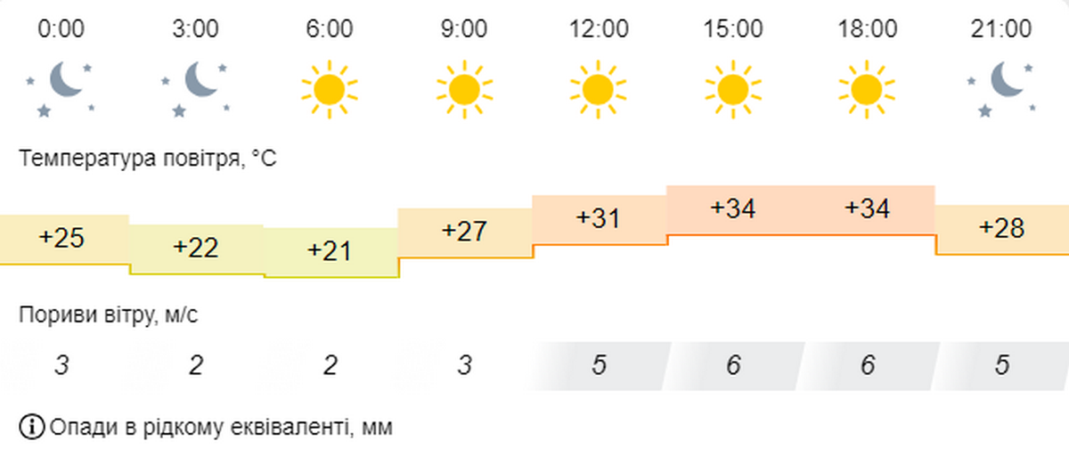 погода у Нікополі 20 серпня 3