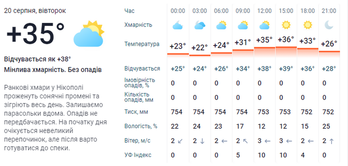погода у Нікополі 20 серпня 4
