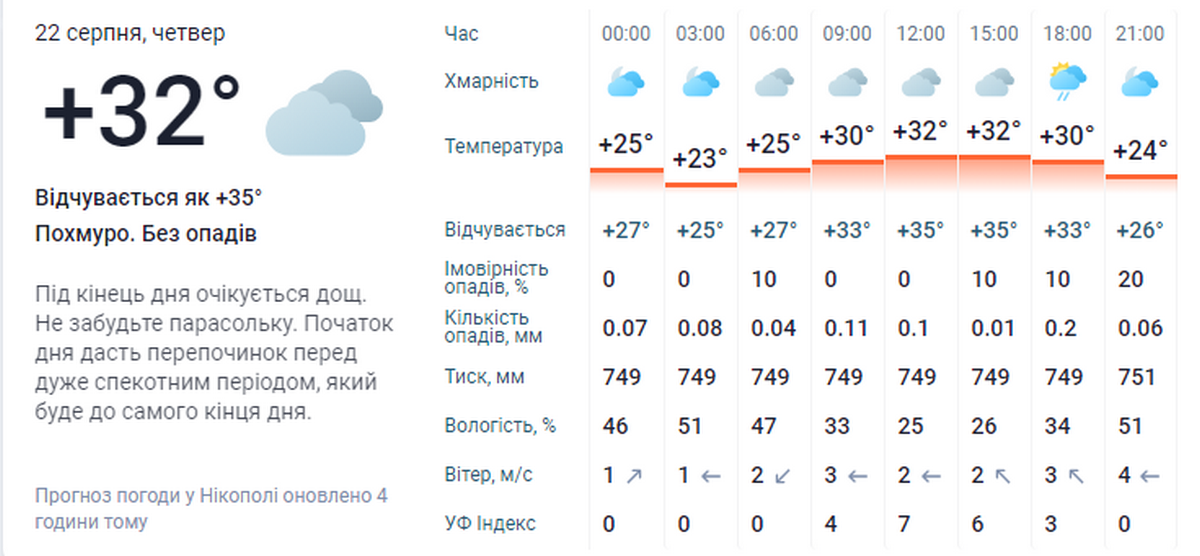 погода у Нікополі 22 с