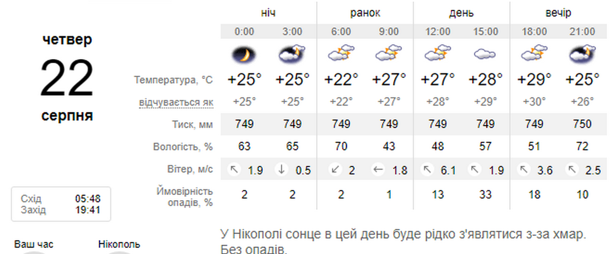 погода у Нікополі 22 серпн