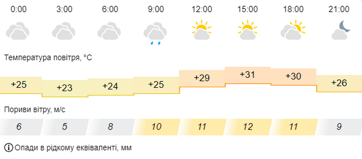 погода у Нікополі 28 серпня