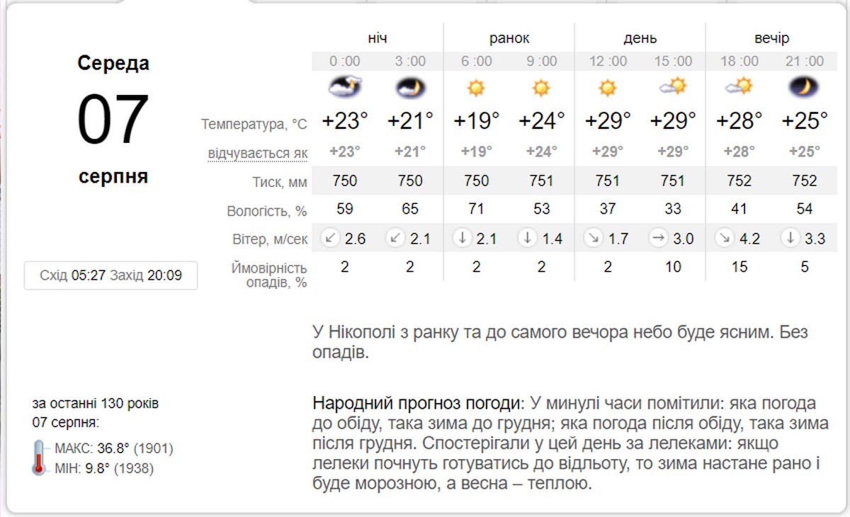 Тепло і можливий невеличкий дощ: погода у Нікополі 7 серпня
