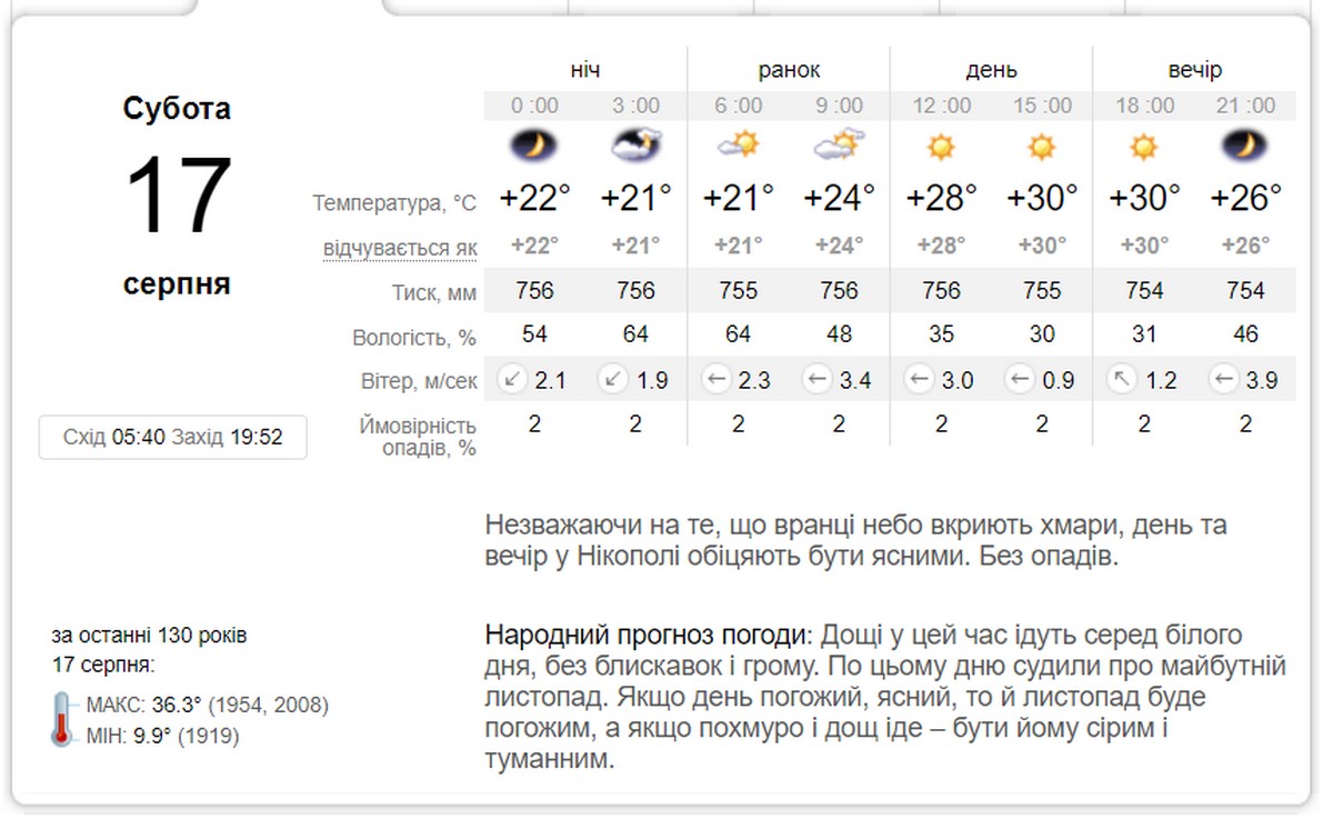 Буде спекотно і без опадів: погода у Нікополі 17 серпня