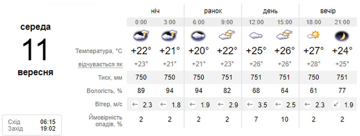 Погода у Нікополі