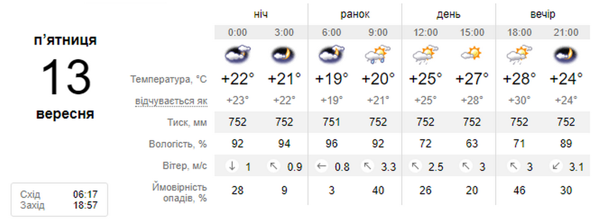 Погода у Нікополі 13 вересня