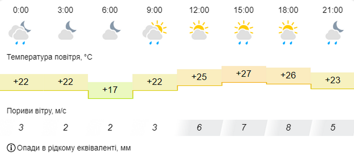 Погода у Нікополі 13 вересня 2