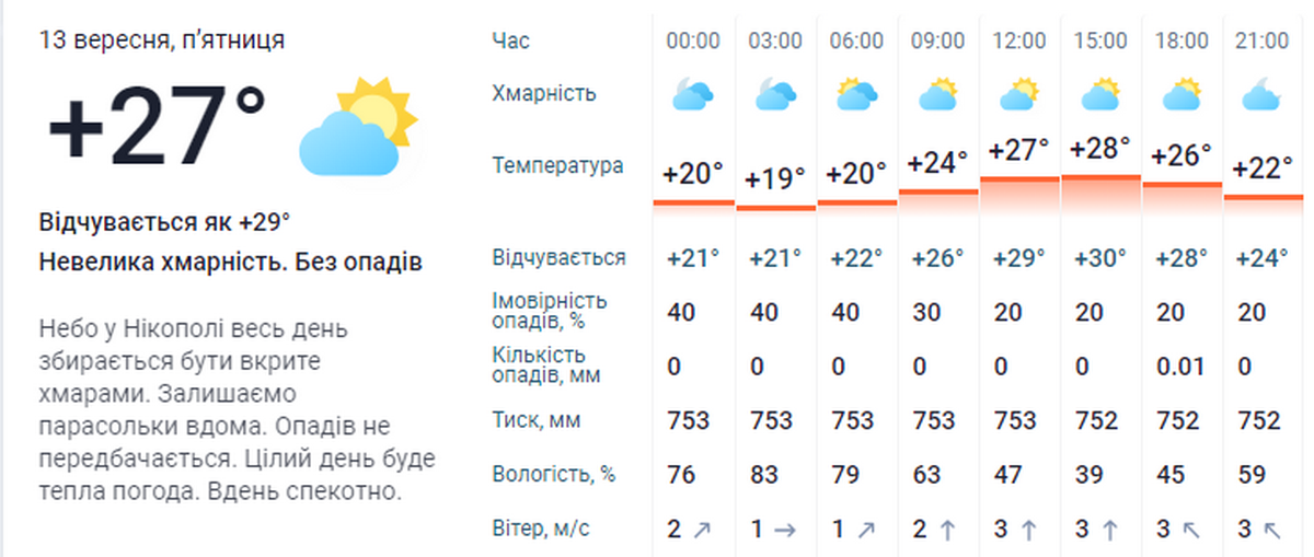 Погода у Нікополі 13 вересня 3