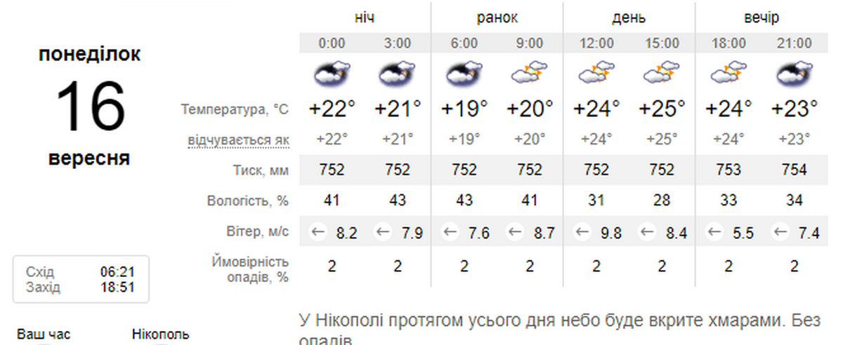 Погода у Нікополі 16 вересня