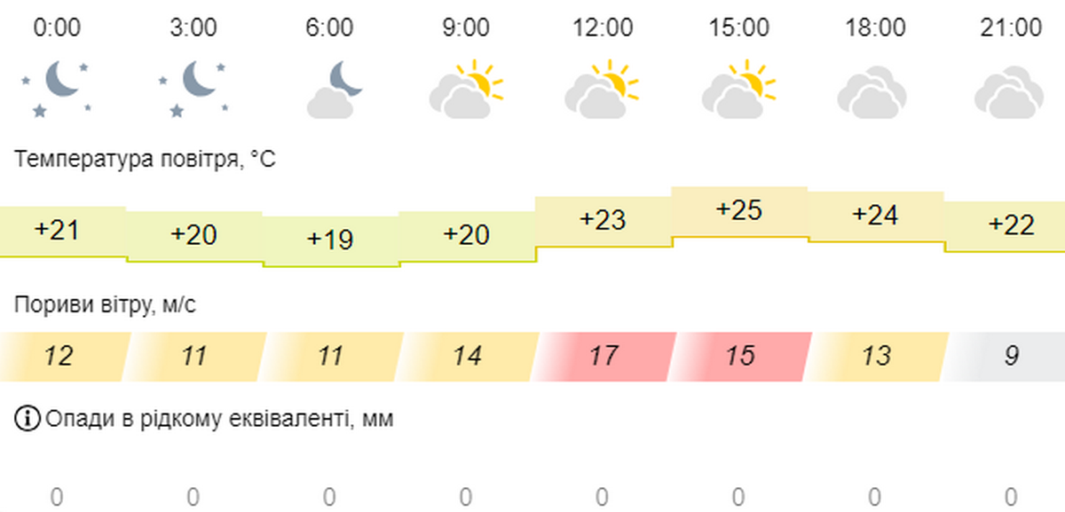 Погода у Нікополі 16 вересня 2