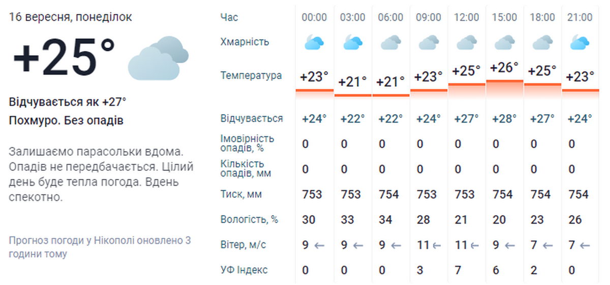 Погода у Нікополі 16 вересня 3