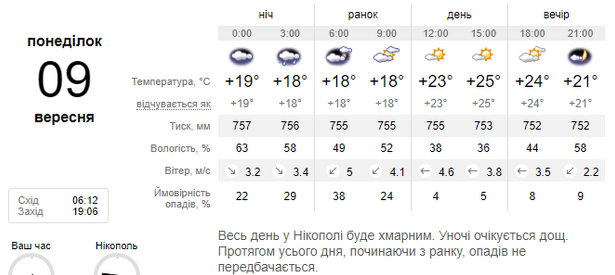 Погода у Нікополі 9 вересня