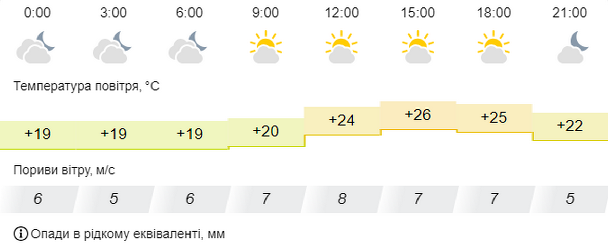 Погода у Нікополі 9 вересня 2