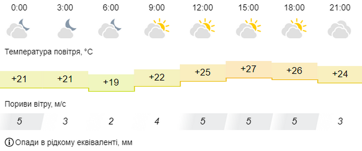 Погода у Нікополі 2
