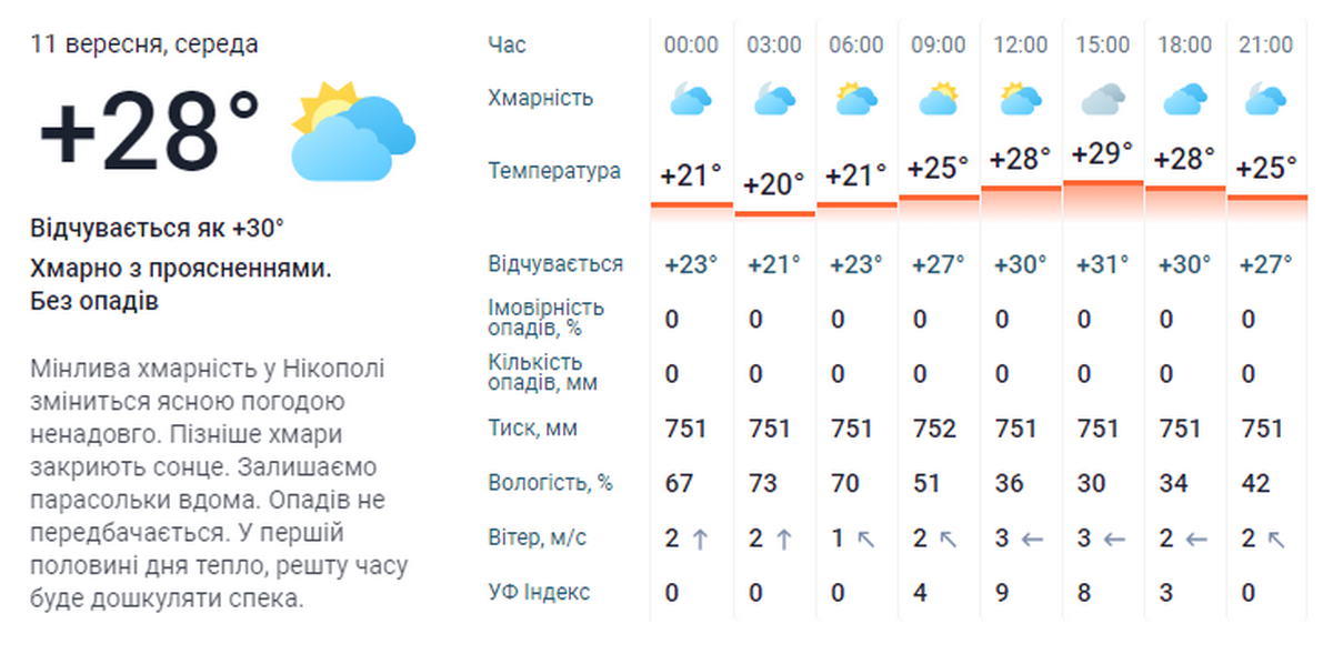 Погода у Нікополі 3