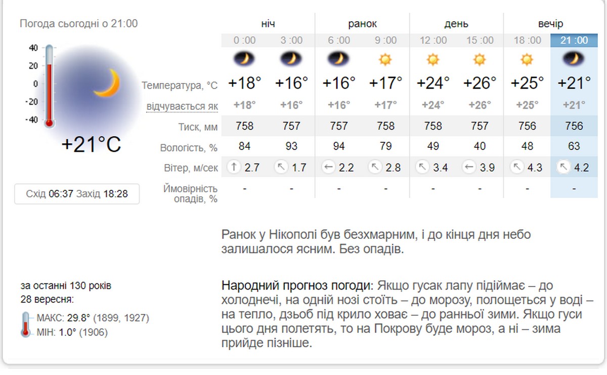 Сонячно і тепло: погода у Нікополі 29 вересня