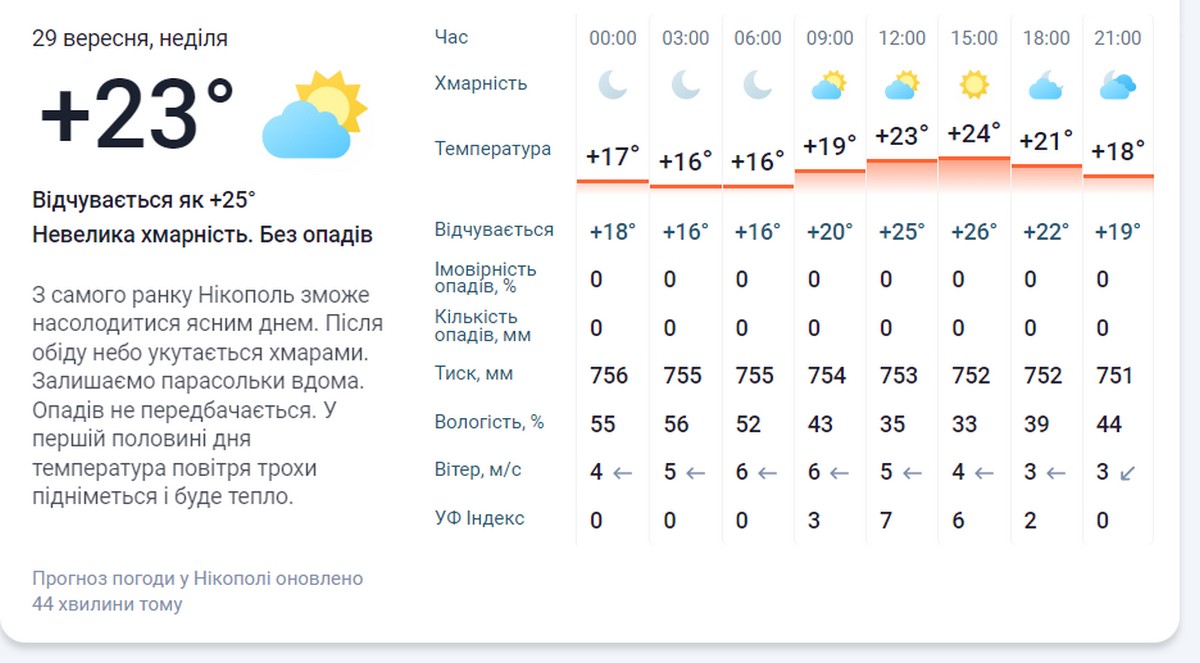 Сонячно і тепло: погода у Нікополі 29 вересня