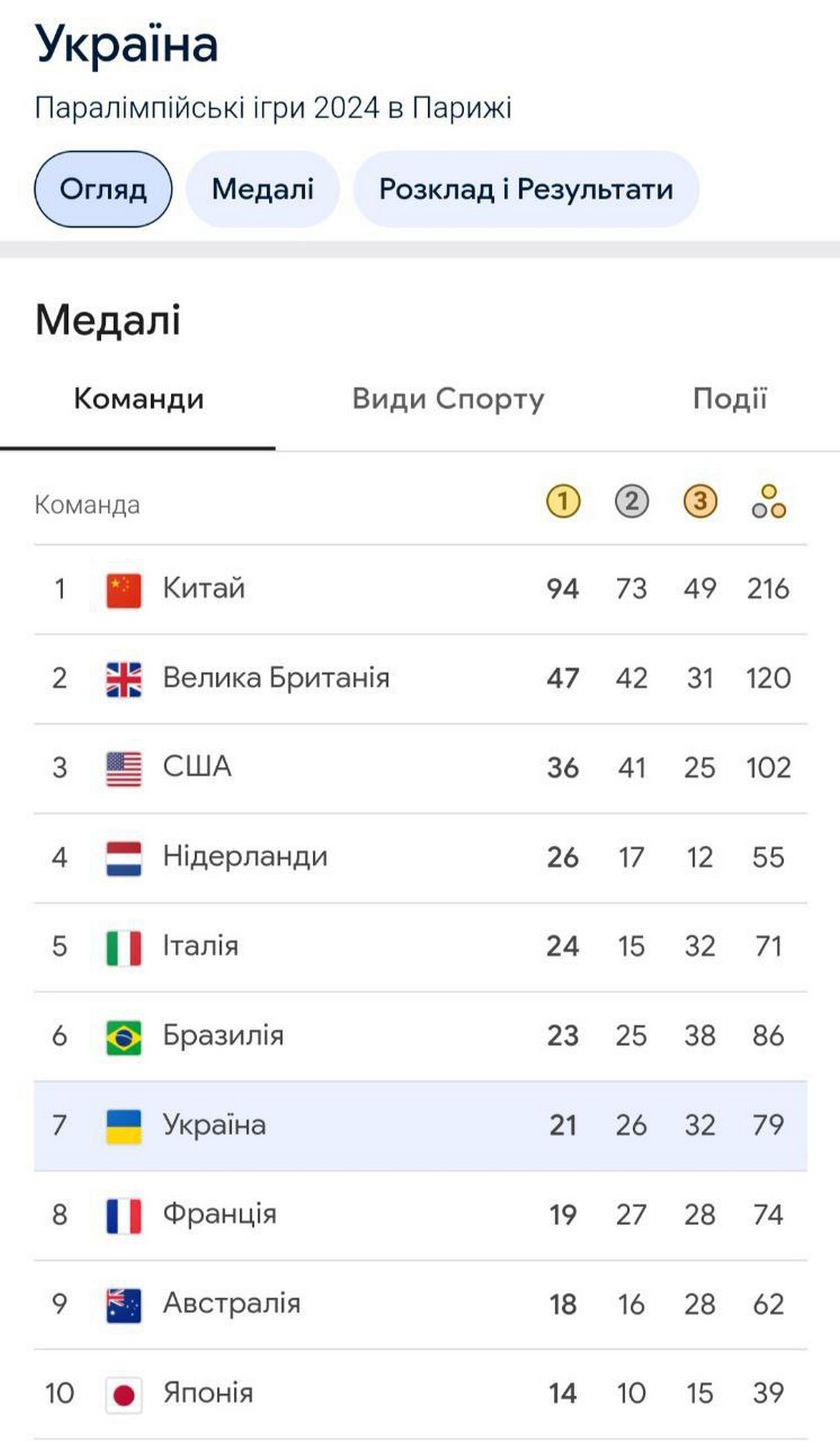 Тріумф Дніпропетровщини на Паралімпіаді – 18 медалей завоювали спортсмени з області!