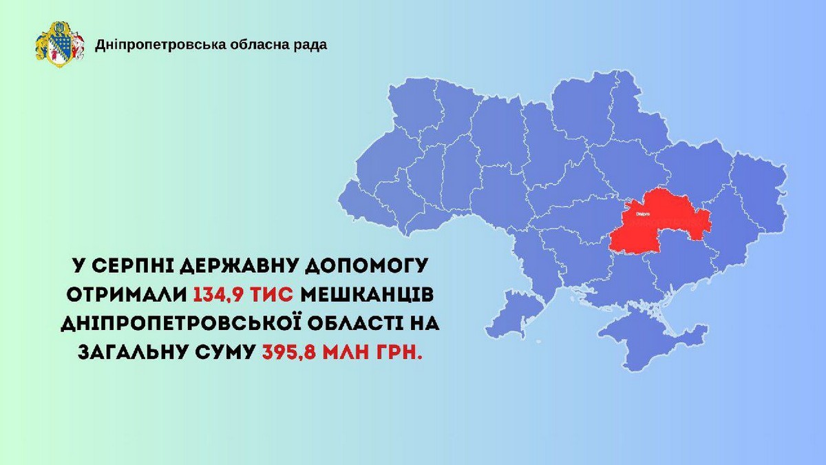 134 900 мешканців Дніпропетровщини отримали соцвиплати