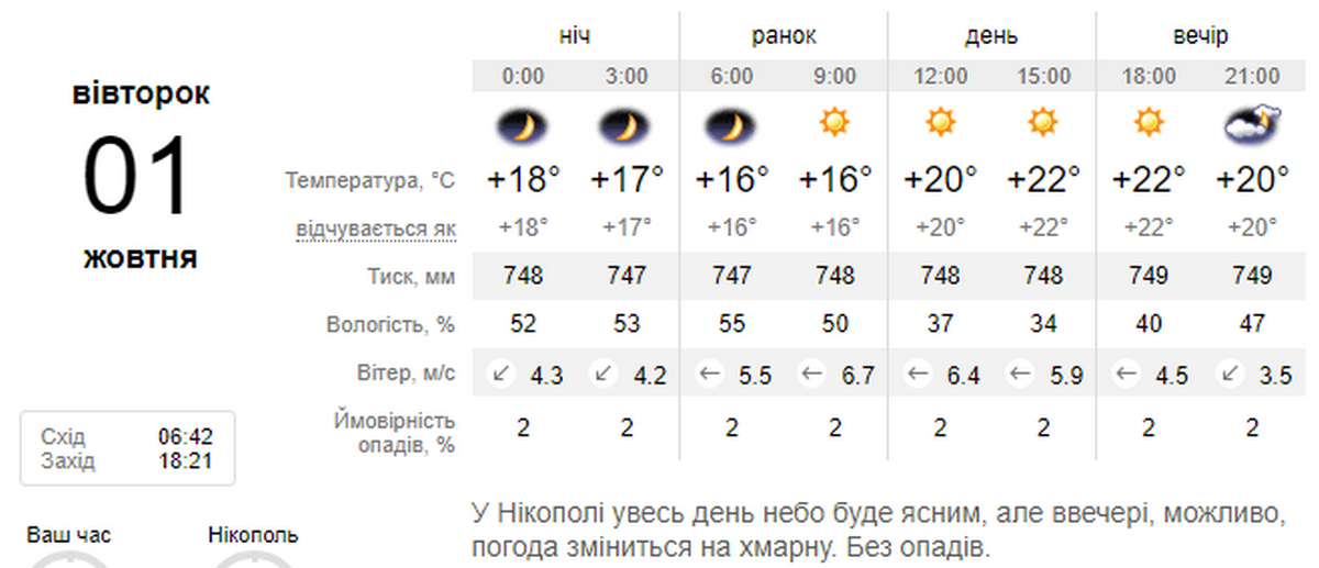 погода у Нікополі 1 жовтня