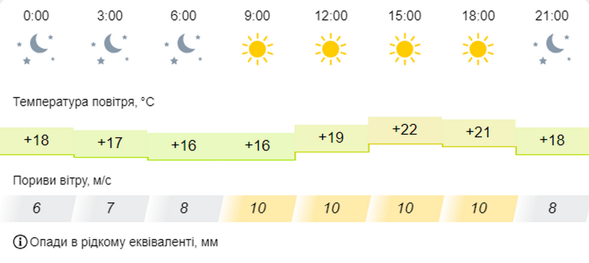 погода у Нікополі 1 жовтня 2