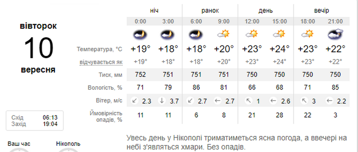 погода у Нікополі 10 вересня