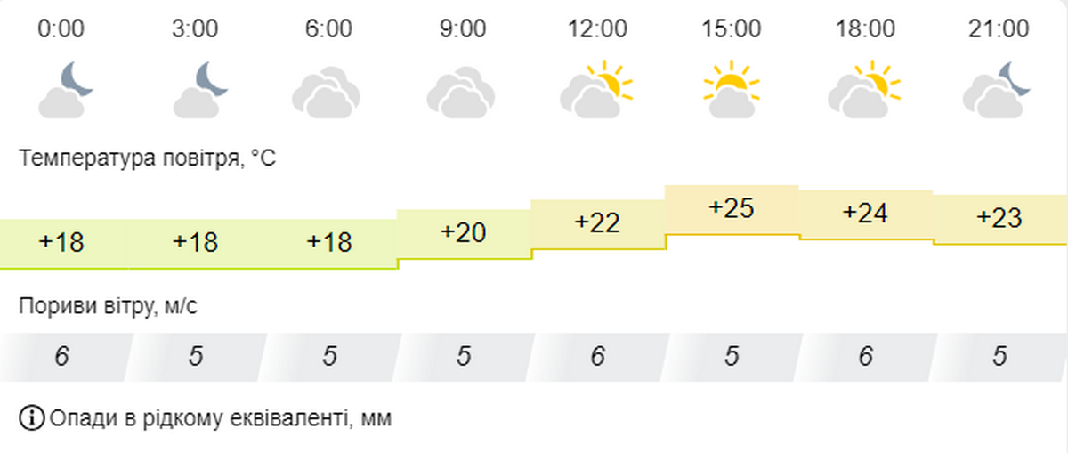 погода у Нікополі 10 вересня 2