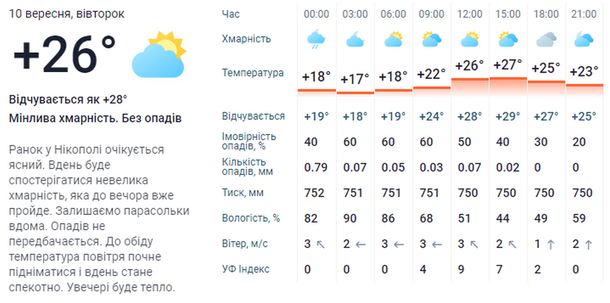 погода у Нікополі 10 вересня 3