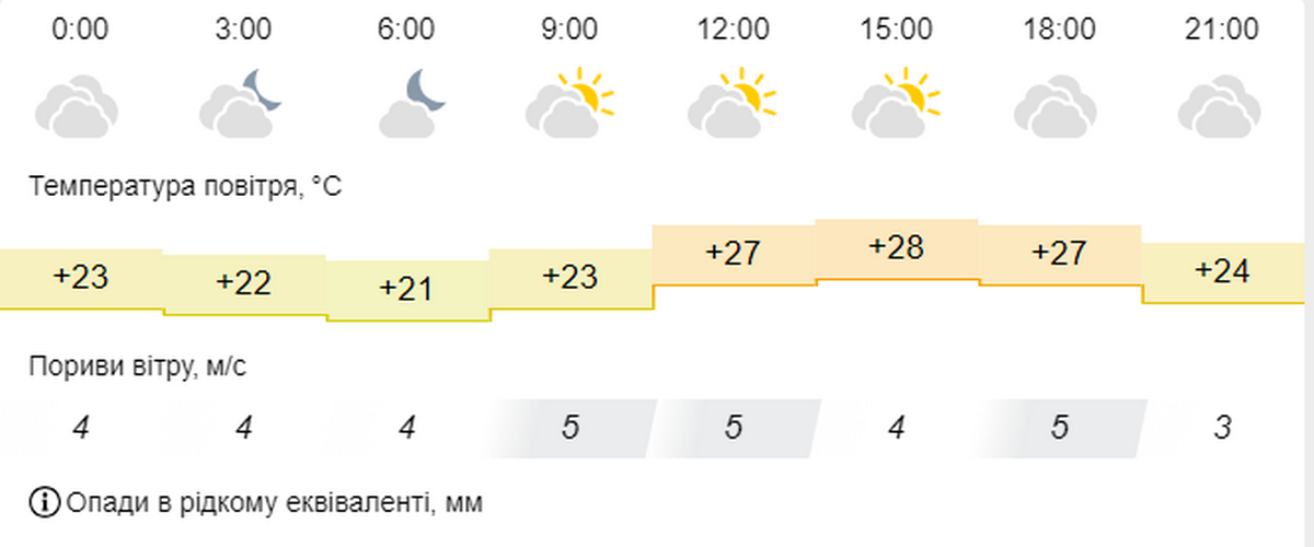 погода у Нікополі 12 вересня 2