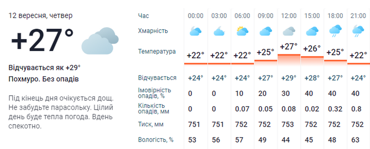 погода у Нікополі 12 вересня 3