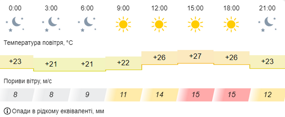 погода у Нікополі 15 вересня 2