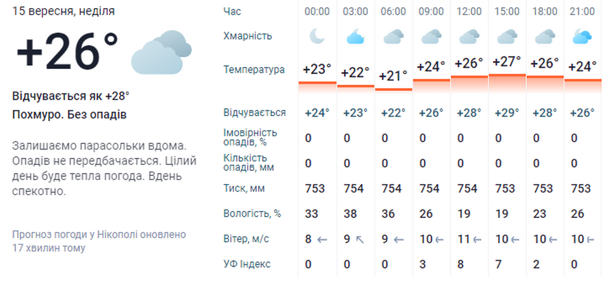 погода у Нікополі 15 вересня 3