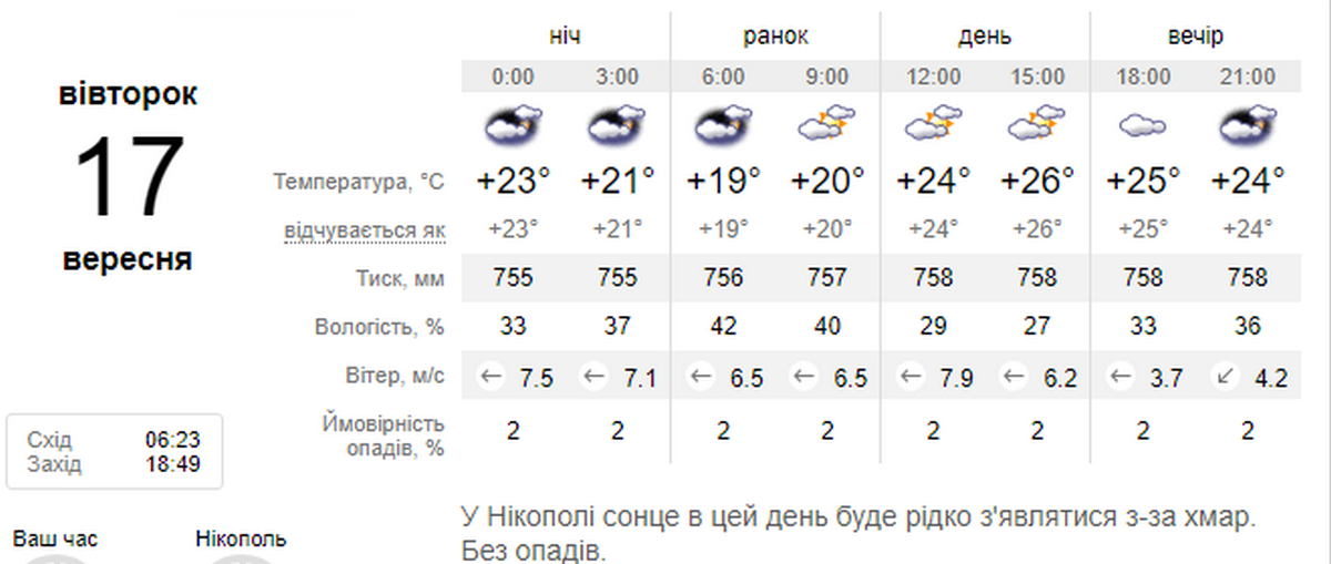погода у Нікополі 17 вересня