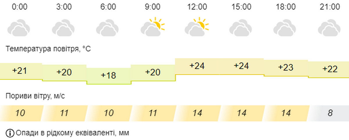 погода у Нікополі 17 вересня 2