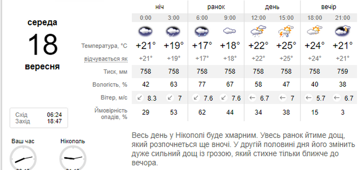 погода у Нікополі 18 вересня