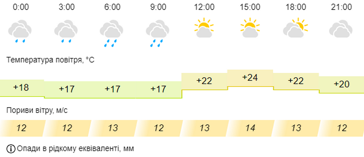 погода у Нікополі 18 вересня 2