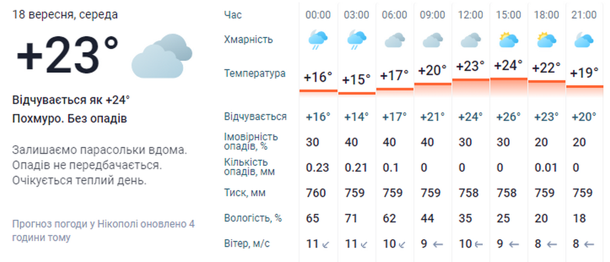 погода у Нікополі 18 вересня 3