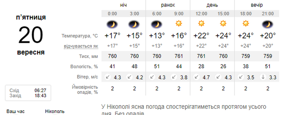 погода у Нікополі 20 вересня