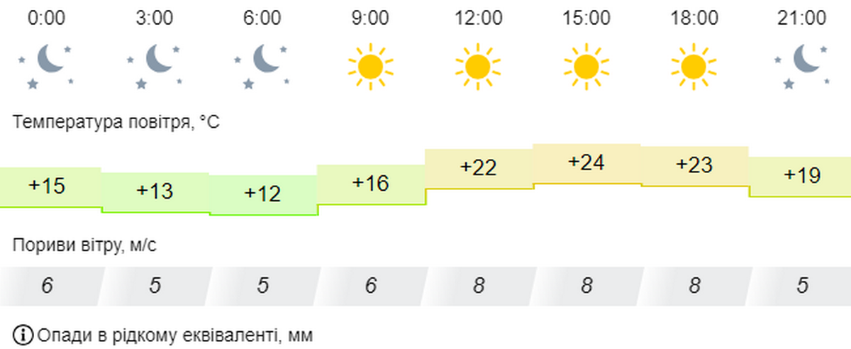 погода у Нікополі 20 вересня 2