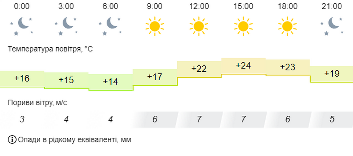 погода у Нікополі 21 вересня 2