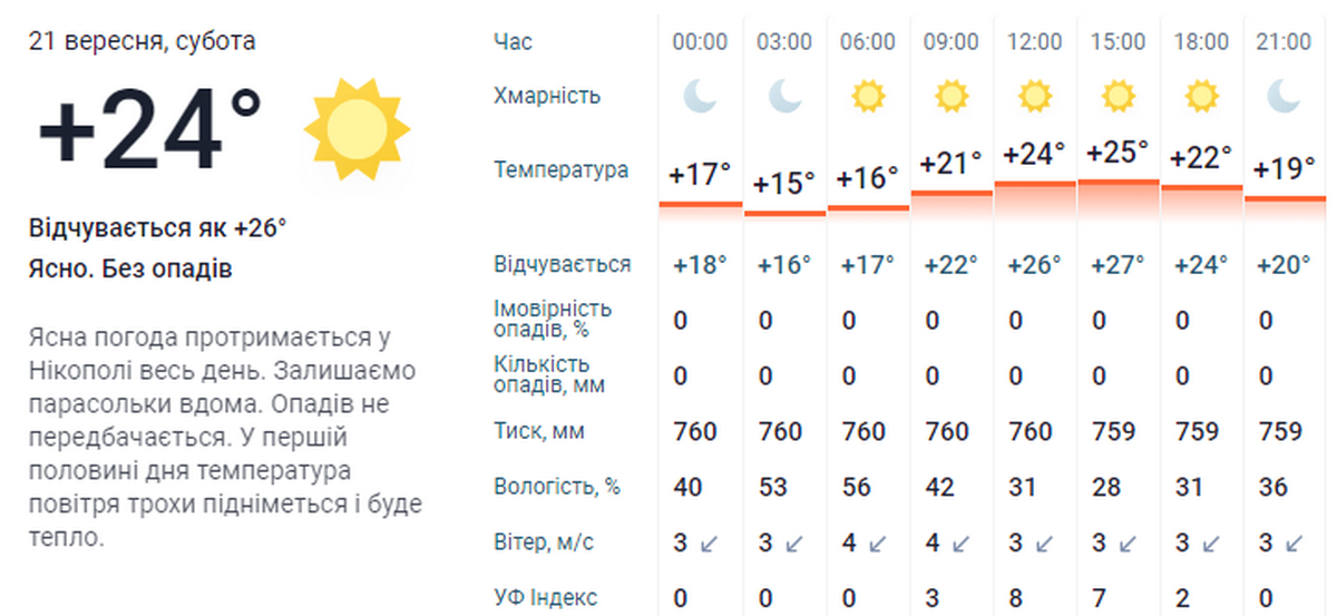 погода у Нікополі 21 вересня 3