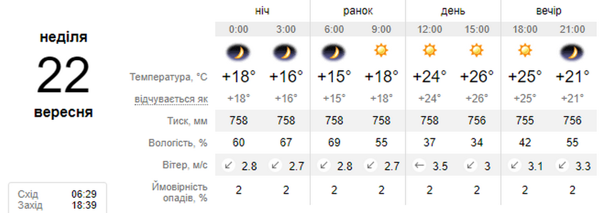 погода у Нікополі 22 вересня