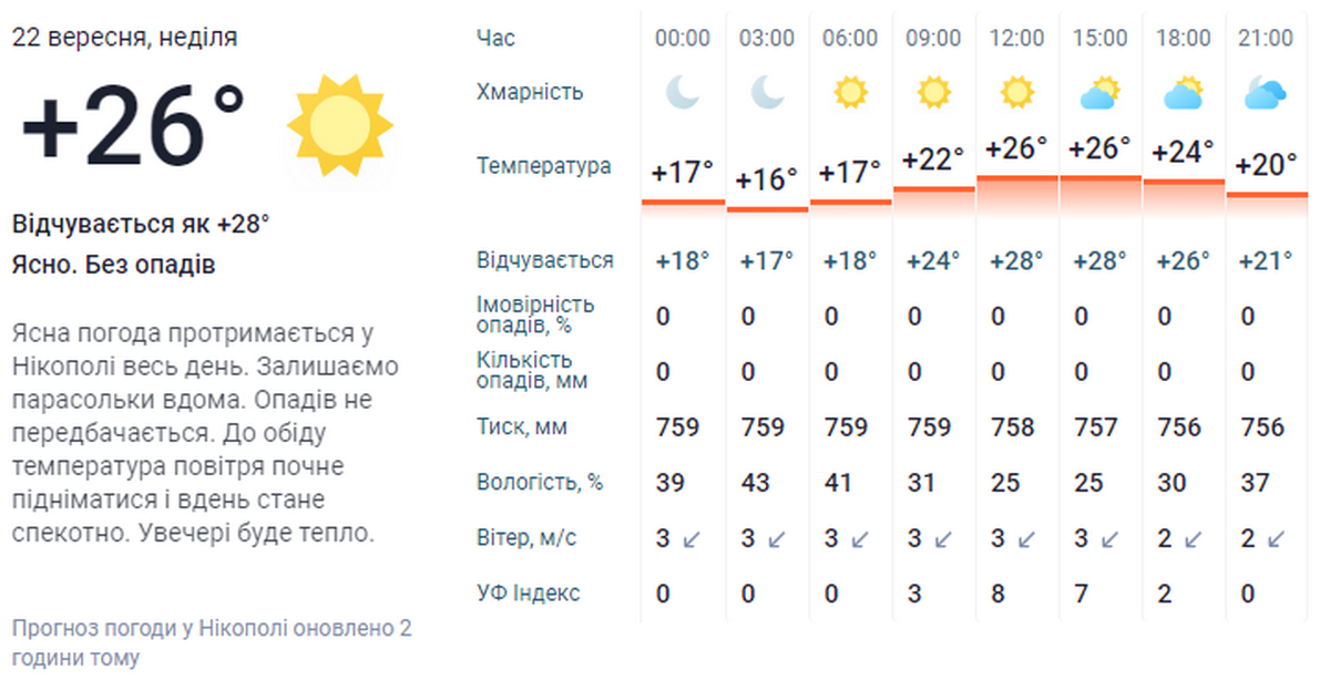 погода у Нікополі 22 вересня 3