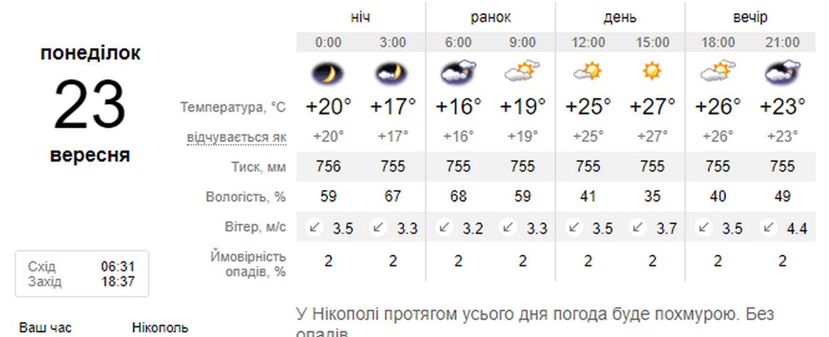 погода у Нікополі 23 вересня
