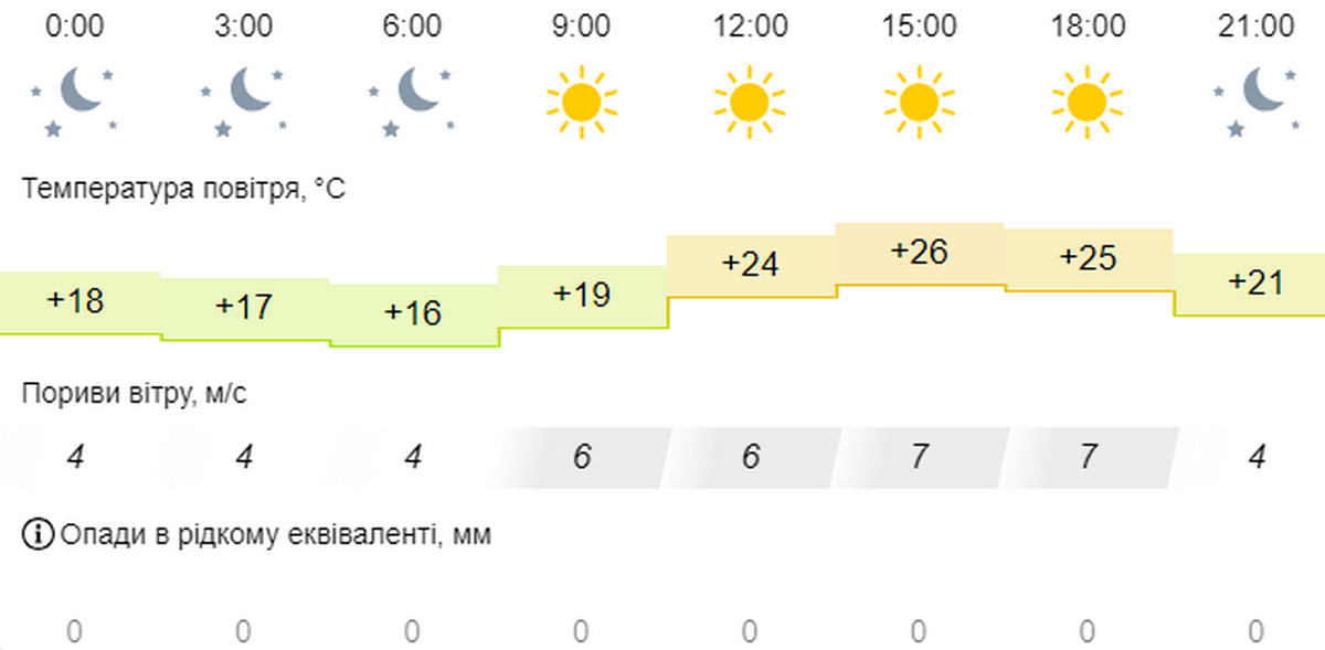 погода у Нікополі 23 вересня 2