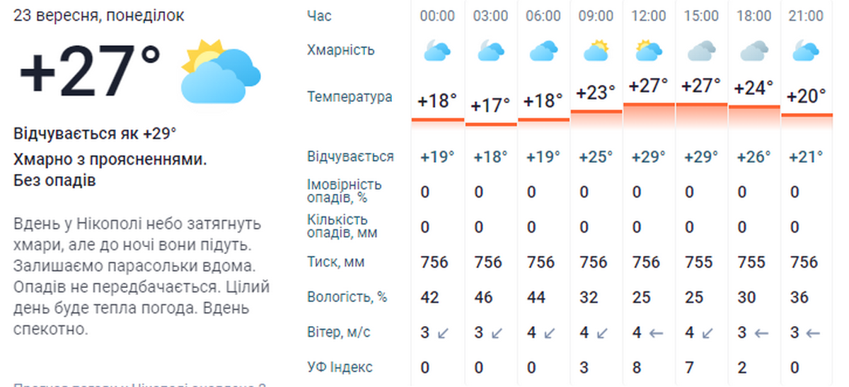 погода у Нікополі 23 вересня 3