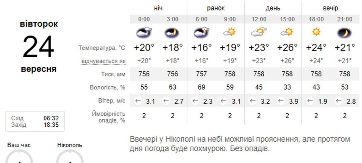 погода у Нікополі 24 вересня